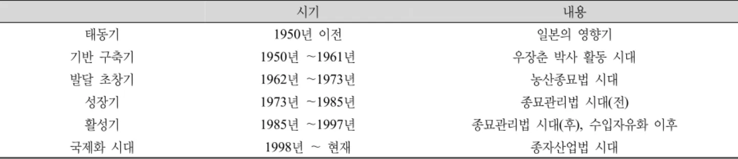 Table 2. The stages of the recent history of Chinese cabbage seed industry in Korea. 시기 내용 태동기 1950년 이전 일본의 영향기 기반 구축기 1950년 ～1961년 우장춘 박사 활동 시대 발달 초창기 1962년 ～1973년 농산종묘법 시대 성장기 1973년 ～1985년 종묘관리법 시대 (전) 활성기 1985년 ～1997년 종묘관리법 시대(후),  수입자유화 이후 국제화 시대 1998년