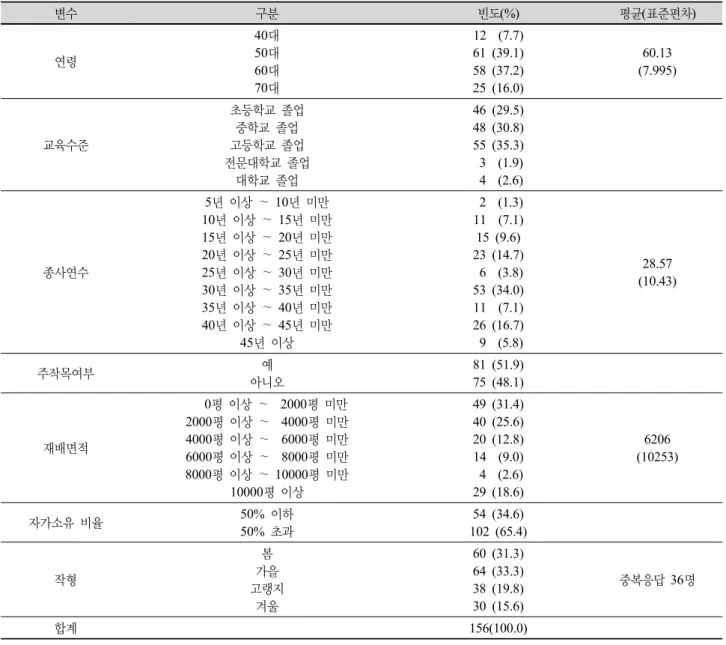 Table 4. Socioeconomic characteristics of respondents. 변수 구분 빈도(%) 평균(표준편차) 연령 40대50대 60대 70대 12  (7.7)61 (39.1)58 (37.2)25 (16.0) 60.13 (7.995) 교육수준 초등학교 졸업중학교 졸업고등학교 졸업 전문대학교 졸업 대학교 졸업 46 (29.5)48 (30.8)55 (35.3) 3  (1.9) 4  (2.6) 종사연수 5년 이상 ∼  10년 미만 10