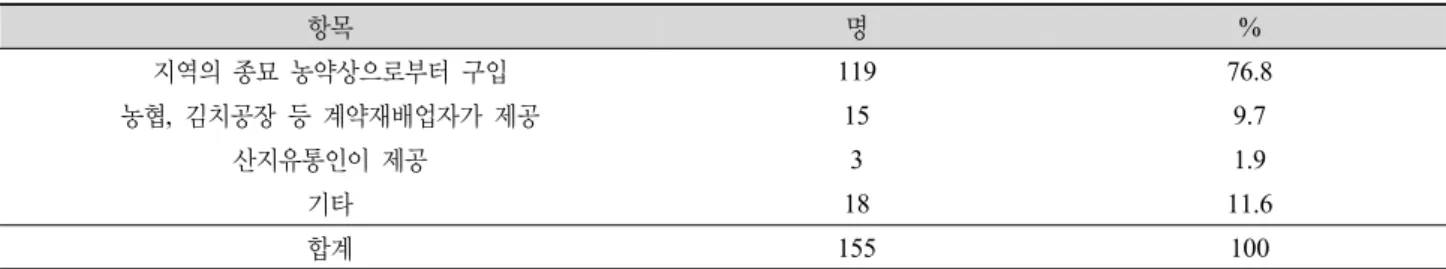 Table 5. Purchasing route of Chinese cabbage seeds. 항목 명 % 지역의 종묘 농약상으로부터 구입 119 76.8 농협,  김치공장 등 계약재배업자가 제공 15 9.7 산지유통인이 제공 3 1.9 기타 18 11.6 합계 155 100 이용과 관련된 생산자들의 인식 조사와 신종자의 보급 활 성화 방안 도출에 적합하도록 하였다