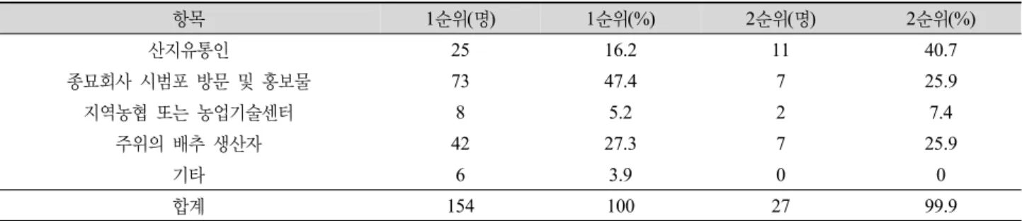 Table 7. Securing route of a new variety of Chinese cabbage seed information.