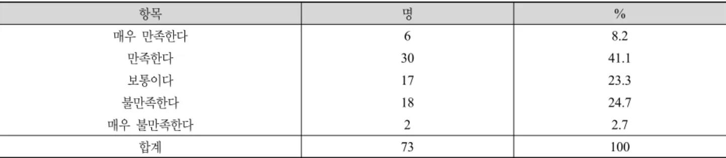 Table 11. Degree of satisfaction for a new variety of Chinese cabbage seed. 항목 명 % 매우 만족한다 6 8.2 만족한다 30 41.1 보통이다 17 23.3 불만족한다 18 24.7 매우 불만족한다 2 2.7 합계 73 100 ‘품질과 맛이 기존종자보다 우수’라고 응답하였으며, ‘판로 확보 용이’와 ‘상품성 향상에 따른 시장수취가격 상승’이라 고 응답한 경우는 10명(28.6%), ‘기대한 것