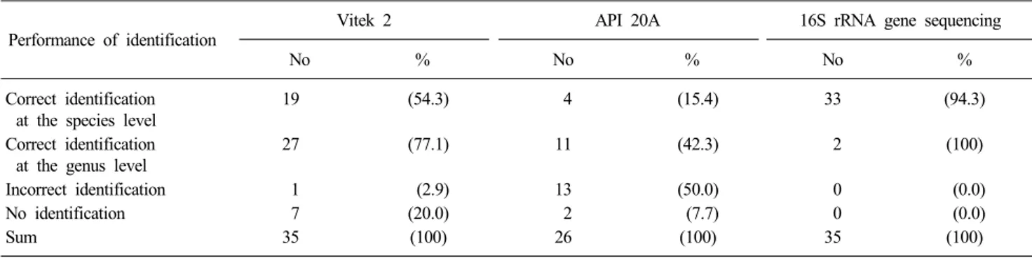 Table 2. Performance of Vitek 2, API 20A and 16S rRNA gene sequencing in the identification of 35 anaerobic reference strain*