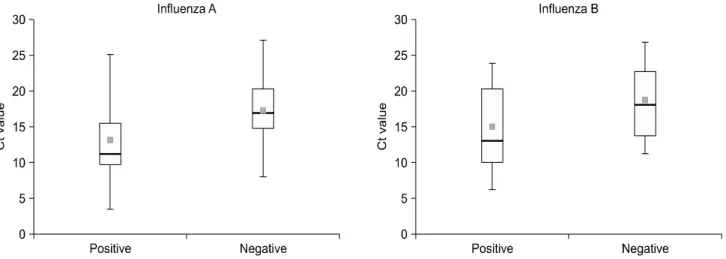 Fig. 2. Comparison of the Ct values of the antigen positive specimens and the antigen negative specimens for influenza A and influenza B.
