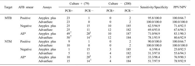 Table 1. Results of two real-time PCR systems according to AFB smear and culture results