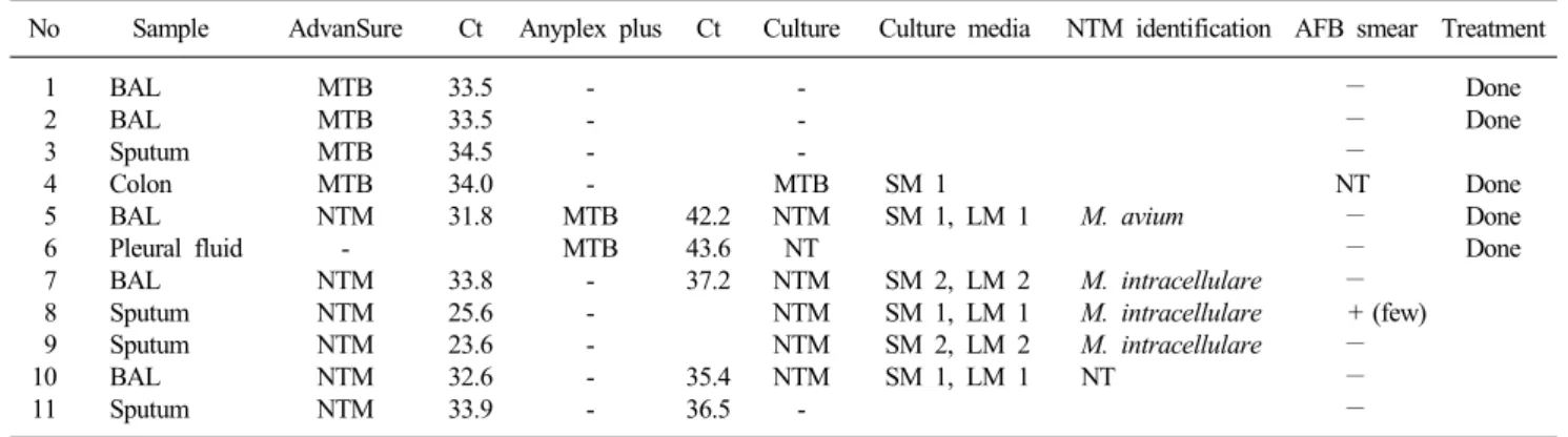 Table 3. Results of two real-time PCR systems according to culture  results