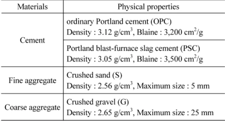 Table 1 Physical properties of used materials Materials Physical properties
