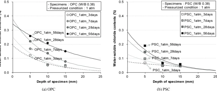 Fig. 5 에 각각 1 atm과 6 atm의 정수압과 인공해수에 노출된  OPC, PSC  시험체의 주사전자현미경 관찰결과를 나타냈다. 