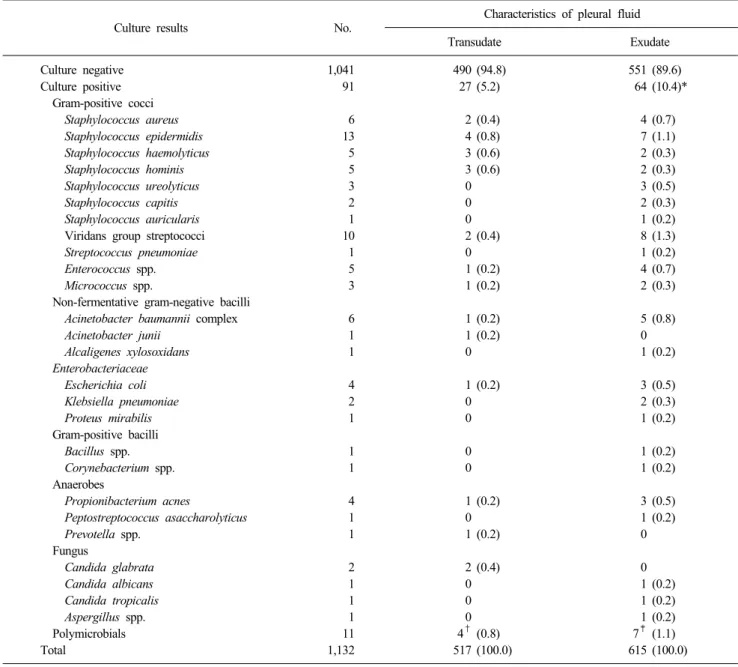Table 1. Isolation rates of organisms according to transudate and exudate in pleural fluid specimens