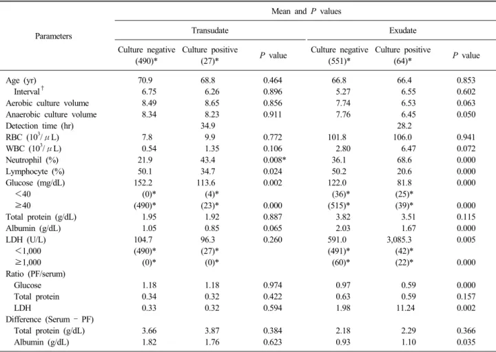 Table 2. Parameter characteristics of transudate (n=517) and exudate (n=615) according to culture results in pleural fluid specimens