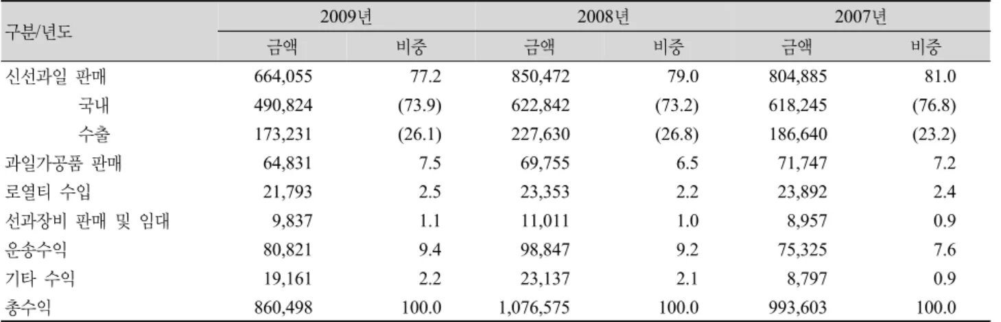 Table 1. Sunkist’s revenue(Year 2007-2009). (단위 :  천 달러, %) 구분/년도 2009년 2008년 2007년 금액 비중 금액 비중 금액 비중 신선과일 판매 664,055 77.2 850,472 79.0 804,885 81.0 　                국내 490,824 (73.9) 622,842 (73.2) 618,245 (76.8) 　                수출 173,231 (26.1) 227,630