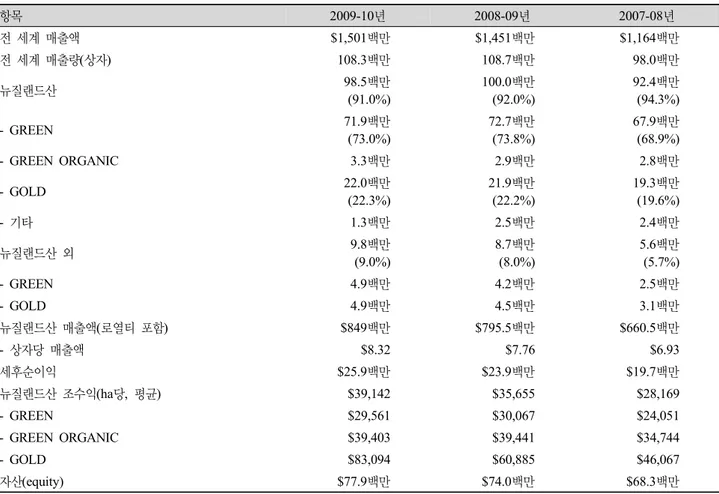 Table 2. ZESPRI’s sales and revenue (Year 2007-2009). 항목 2009-10년 2008-09년 2007-08년 전 세계 매출액 $1,501백만 $1,451백만 $1,164백만 전 세계 매출량(상자) 108.3백만 108.7백만  98.0백만 뉴질랜드산 98.5백만 (91.0%) 100.0백만 (92.0%) 92.4백만(94.3%) - GREEN 71.9백만 (73.0%) 72.7백만(73.8%) 67.9백만(68.9