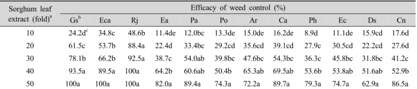 Table 2. Effect of pre-emergence application of sorghum shoot extract on control of weeds by species in greenhouse.