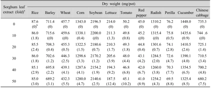 Table 5. Effect of pre-emergence application of sorghum shoot extract on dry weight of crops.