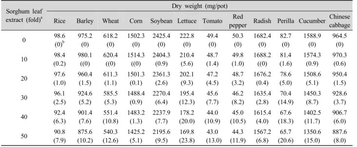 Table 6. Effect of foliar application of sorghum shoot extract on dry weight of crops.