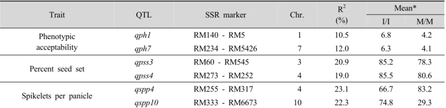 Table 2. QTL detected for three traits based on single-point analysis in the BC 3 F 5  population.