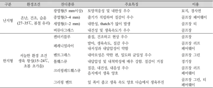 Table 2. Comparisons of grasses growing in warm and cold seasons (KTRI, 2007).