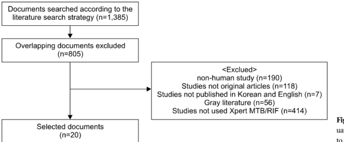 Fig. 1. Documents selected for eval- eval-uation of Xpert MTB/RIF according  to the literature search strategy.