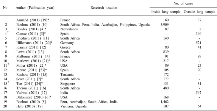 Table 3. Documents selected for evaluation of Xpert MTB/RIF