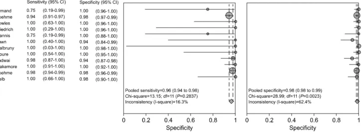 Fig. 3. ROC curve of Xpert MTB/RIF (Detection of M. tuberculosis) (AUC=0.9754). 구 국가, 항산균 도말 검사 결과와 폐내ㆍ외 검체의 종류,  질평가 결과에 따라 달라질 수 있을 것으로 판단되어 이에 따른 세 부군 분석을 시행하였으나,  이질성은 해결되지 않았다