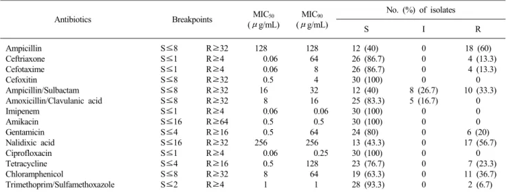 Table 1. MIC 50  and MIC 90  of antibiotics for Salmonella spp. isolates (n=30)