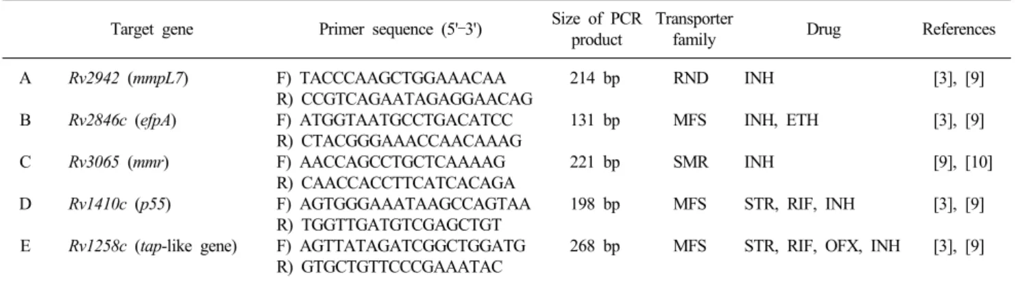 Table 2. Characteristics of 35 clinical isolates in this study