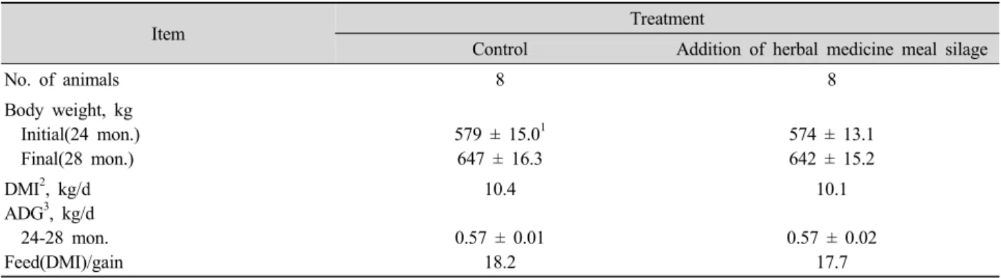 Table 5. Effect of supplementation of Yukmijihwangtang meal silage on the feed utilization of Hanwoo steers.