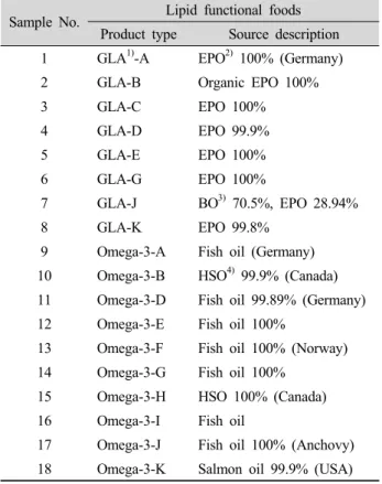 Table 1. Description of 18 lipid functional foods marketed in  Korea.