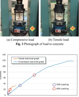 Fig. 4 Load-Strain curve graphs