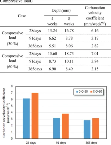 Table 6 Depth and velocity coefficient of carbonation  (Compressive load) Case Depth(mm) Carbonationvelocity  coefficient (mm/week 0.5 )4 weeks8 weeks Compressive load (30 %) 28days 13.24 16.78 6.1691days6.628.783.17 365days 5.51 8.06 2.82 Compressive load