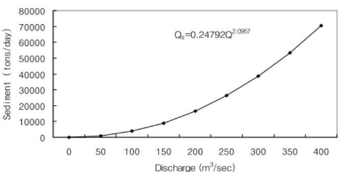 Fig. 2. The deepest bed level and bankfull stage for each study  section of Yo-Stream.의 경우 당시 유량측정과 동시에 번암 수위표지점에서 3개의 단면에서 부유사를 채취하였으나 분석결과 그 양이 너무 미미하여 분석이 불가능하였다