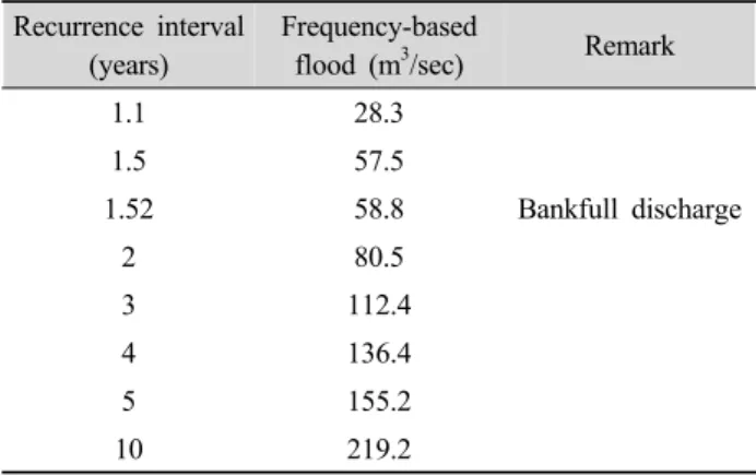 Table 1. Hydraulic characteristics and bankfull discharge at  each study section of Yo-Stream.