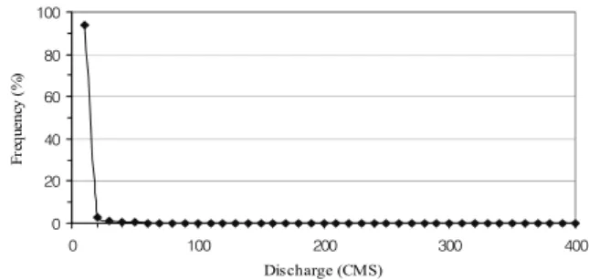 Fig. 4. Discharge frequency curve at Beonam stage station.