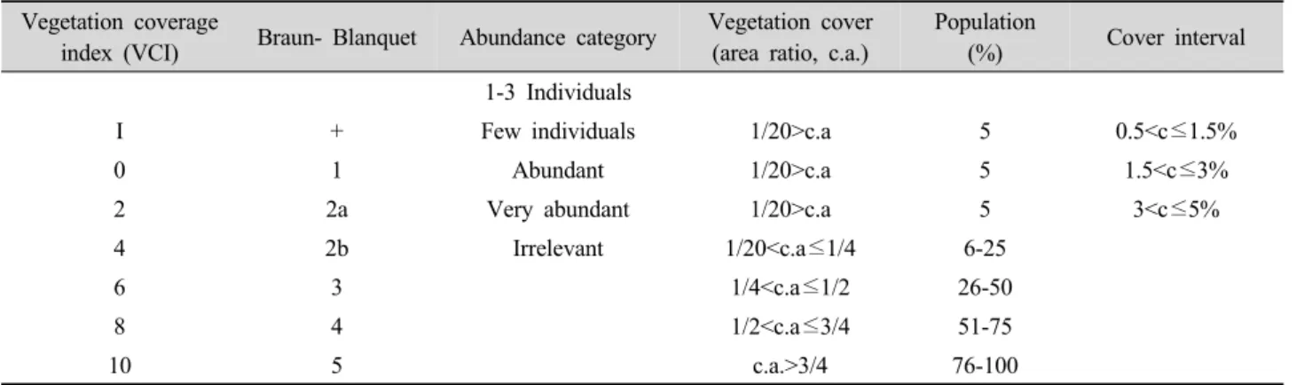 Table 2. Relationship between vegetation survey method with interpreted cover value and extended Braun-Blanquet cover-abundance  scale.