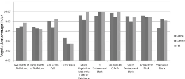 Fig. 4. Temporal variability of vegetation coverage for stream bank protection methods.대해서 분석하였다.III