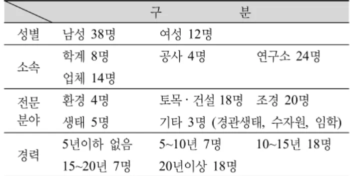 Table 1. Survey subjects. 구             분 성별 남성 38명  여성 12명 소속 학계 8명 공사 4명 연구소 24명 업체 14명 전문 분야 환경 4명 토목 ‧ 건설 18명 조경 20명 생태 5명 기타 3명 (경관생태,  수자원,  임학) 경력 5년이하 없음 5~10년 7명 10~15년 18명 15~20년 7명 20년이상 18명위해서는 각 공간의 개별적인 기능 향상과 더불어 각 공간이 상호 보완적인 역할을 할 수 있도록 서로