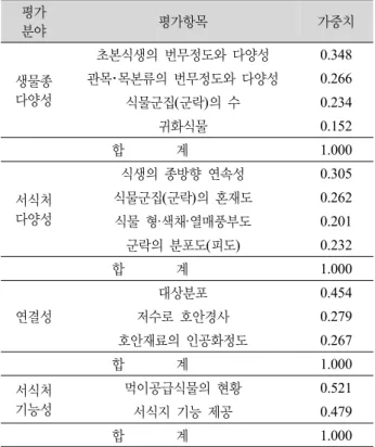 Table 3. Weight of Evaluation indicators.