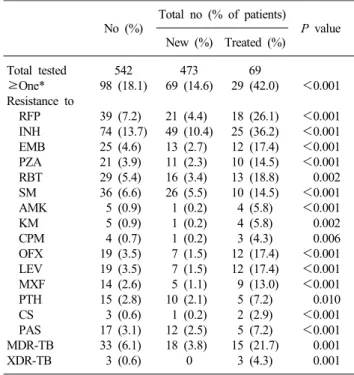 Table 1. Prevalence of anti-tuberculosis drug resistance in this study No (%) Total no (% of patients) P value New (%) Treated (%) Total tested  ≥One* Resistance to   RFP   INH   EMB   PZA   RBT   SM   AMK   KM   CPM   OFX   LEV   MXF   PTH   CS   PAS MDR-