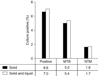 Fig. 4. The incidences of MTB and NTM isolates from 2004 to 2011.