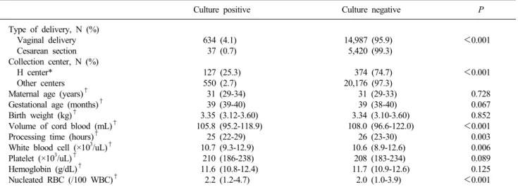 Table 3. Univariate analysis for parameters associated with the contamination of cord blood units