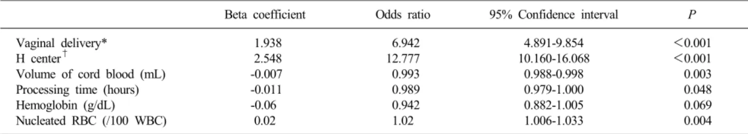 Table 4. Multivariate logistic regression for parameters associated with the contamination of cord blood units