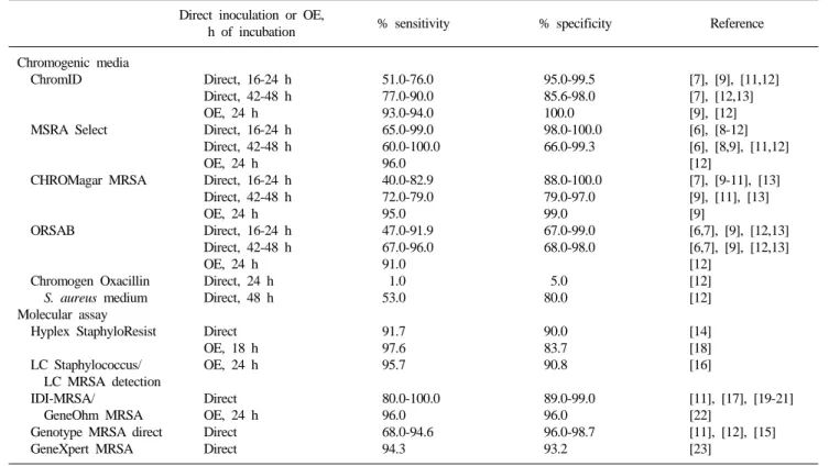 Table 1. Sensitivity and specificity of currently available chromogenic media and molecular assays for methicillin-resistant Staphylococcus aureus Direct inoculation or OE, 