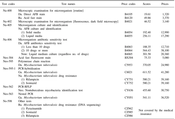 Table 1. Test codes and their reimbursement prices for detecting mycobacteria and drug susceptibility