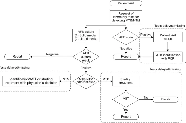 Fig. 1. The workflow of laboratory tests for the diagnosis of tuberculosis or other mycobacterial infection