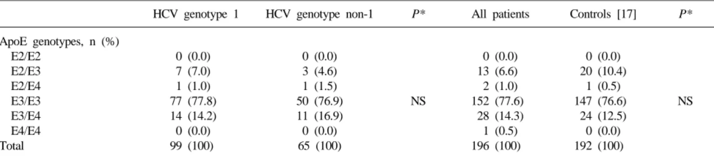 Table 2. Clinical findings of study subjects at the time of initial diagnosis