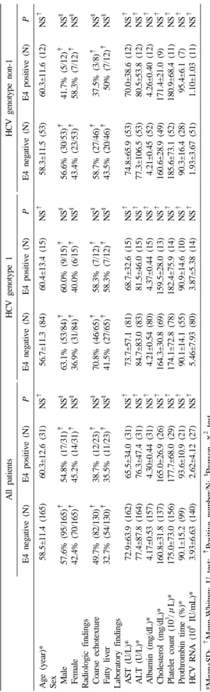 Table 3. Relationship between ApoE genotypes and clinical findings AllpatientsHCV genotype 1HCV genotype non-1 E4 negative (N)E4 positive (N)PE4 negative (N)E4 positive (N)PE4 negative (N)E4 positive (N)P Age (year)* Sex  Male  Female  Radiologic findings 