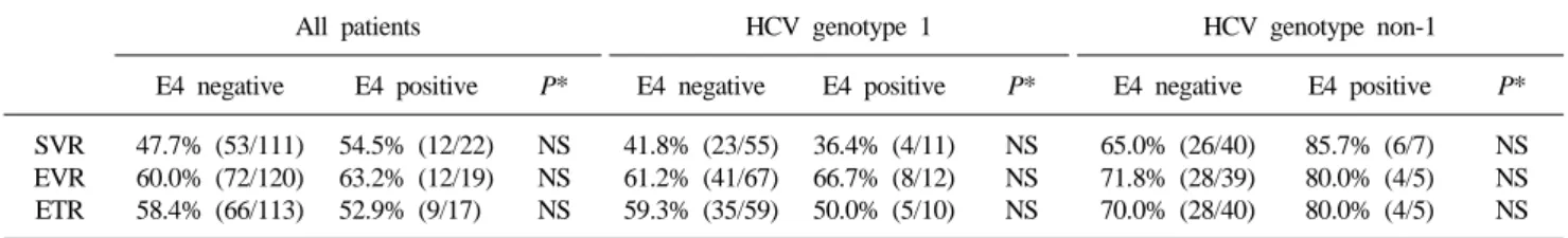 Table 4. Viral response rates to antiviral therapy in chronic HCV infection according to ApoE genotype 