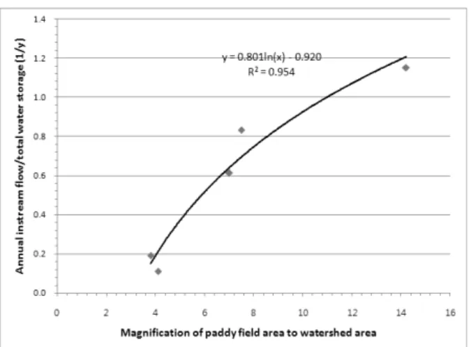 Fig. 16. Relationship between magnification of paddy irrigation  area to watershed area and annual instream flow water divided  by total water storage in withdrawal limited  operation.