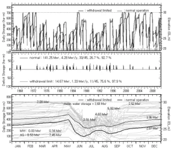 Fig. 12. Comparison of water storages with normal operation and  withdrawal limited operation by simulation based rule curve in  Duckyong reservoir with full water level of EL.30.0 m and flood  regulating levels of EL 27.0 m (6.21.-7.20.), EL 28.0 m (7.21.