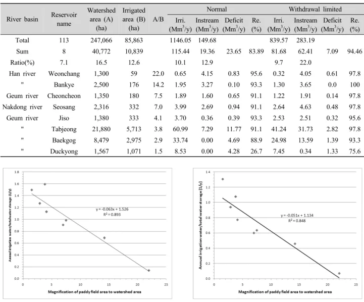 Fig. 13. Relationship between magnification of paddy irrigation  area to watershed area and annual irrigation water divided by  total water storage in normal operation.