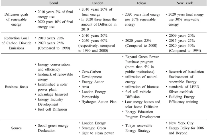Table 4. Accoding to city, renewable energy policy comprehensive.